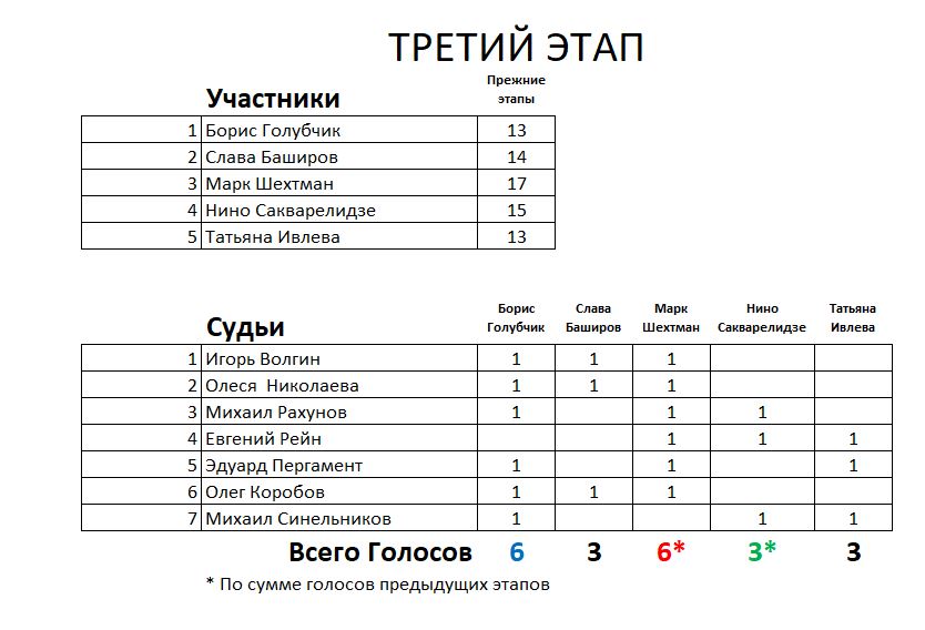 таблицы голосования